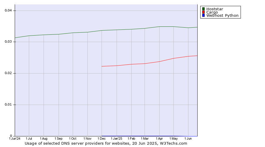 Historical trends in the usage of Hoststar vs. Cargo vs. Webhost Python