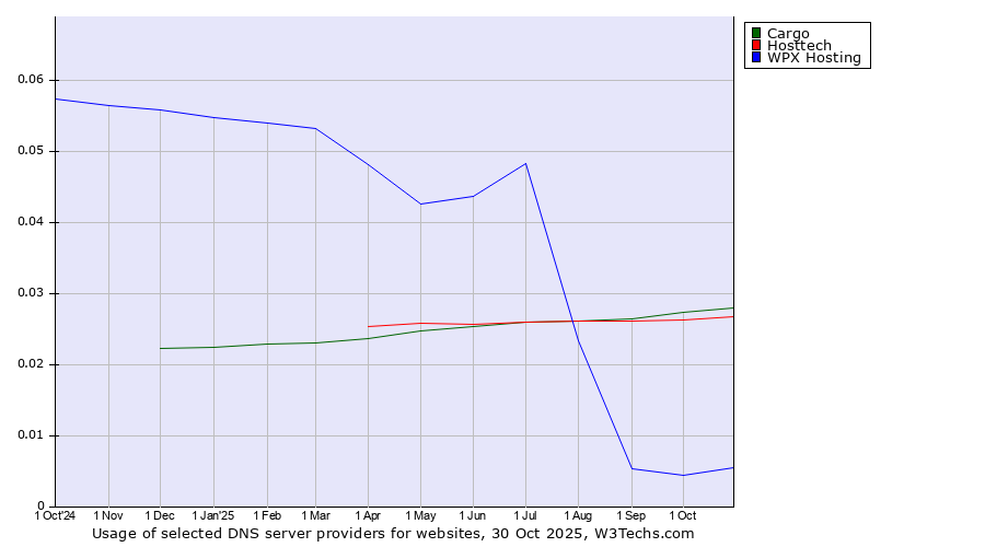 Historical trends in the usage of Cargo vs. Hosttech vs. WPX Hosting