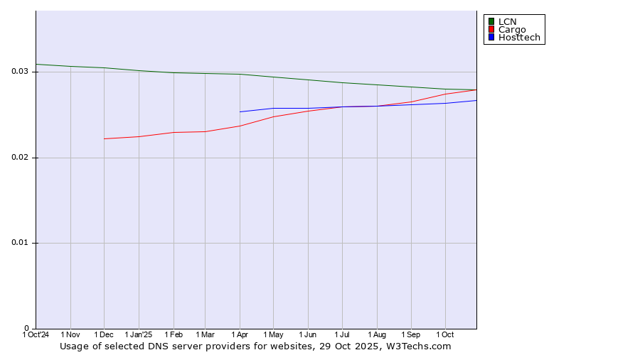 Historical trends in the usage of LCN vs. Cargo vs. Hosttech