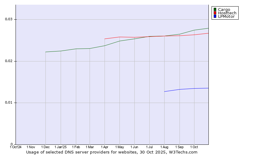 Historical trends in the usage of Cargo vs. Hosttech vs. LPMotor
