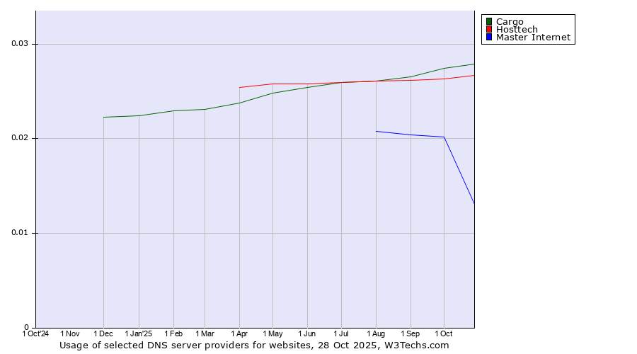 Historical trends in the usage of Cargo vs. Hosttech vs. Master Internet