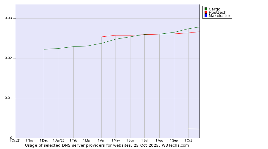 Historical trends in the usage of Cargo vs. Hosttech vs. Maxcluster