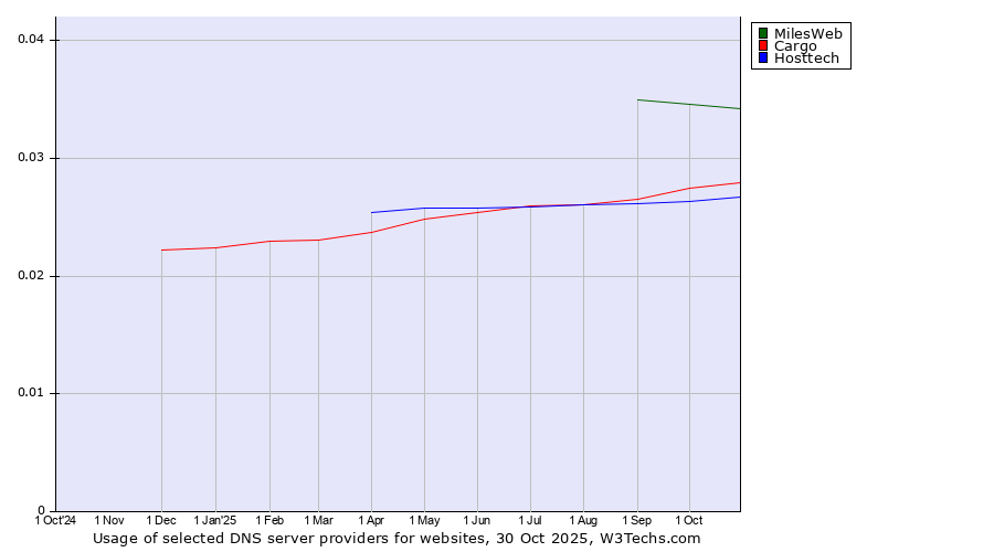 Historical trends in the usage of MilesWeb vs. Cargo vs. Hosttech