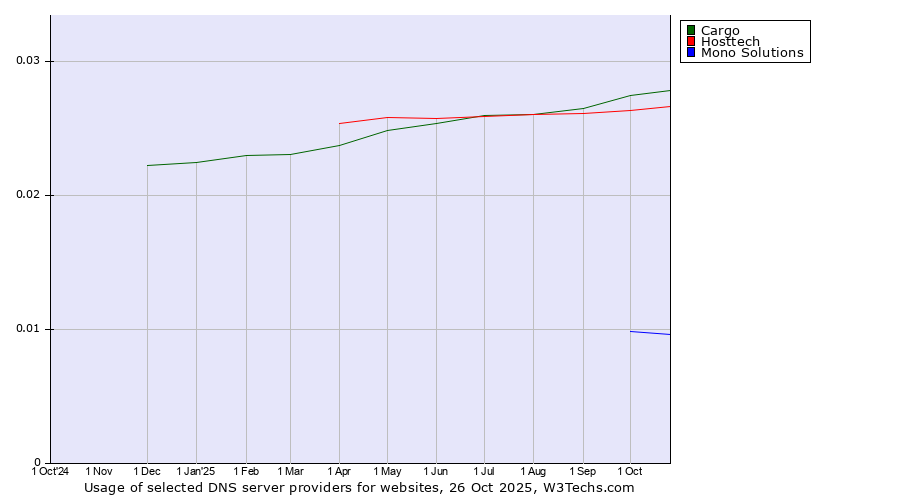 Historical trends in the usage of Cargo vs. Hosttech vs. Mono Solutions