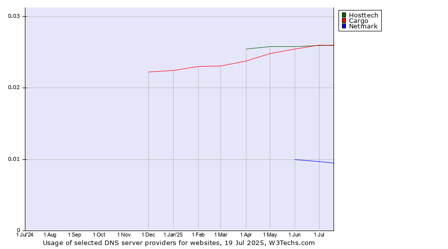 Historical trends in the usage of Hosttech vs. Cargo vs. Netmark