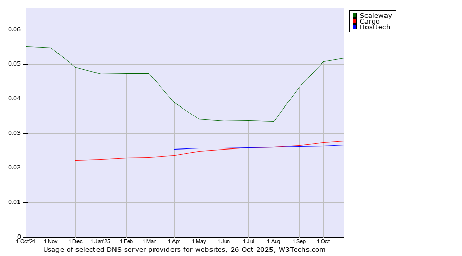 Historical trends in the usage of Scaleway vs. Cargo vs. Hosttech