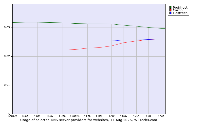 Historical trends in the usage of Profihost vs. Cargo vs. Hosttech