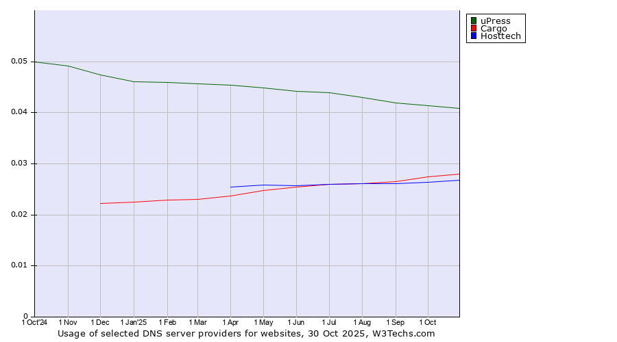 Historical trends in the usage of uPress vs. Cargo vs. Hosttech