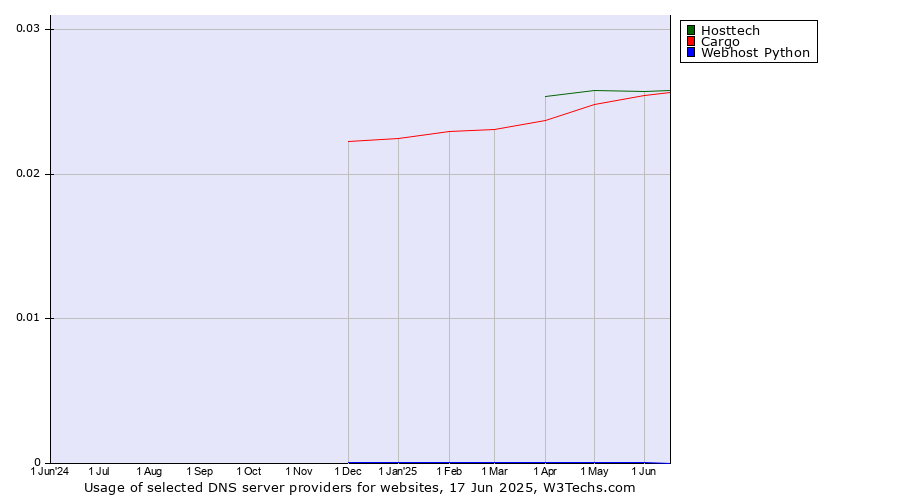 Historical trends in the usage of Hosttech vs. Cargo vs. Webhost Python