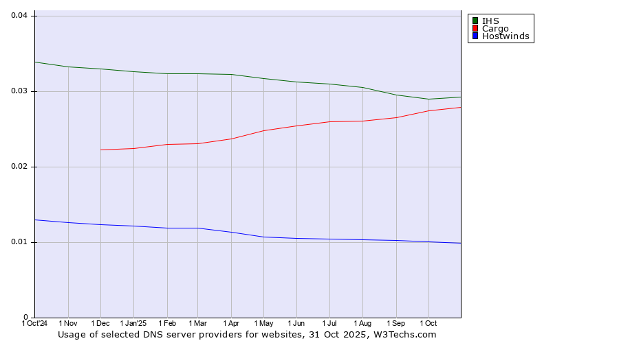 Historical trends in the usage of IHS vs. Cargo vs. Hostwinds