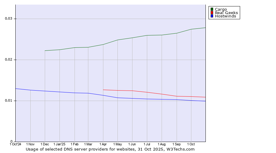 Historical trends in the usage of Cargo vs. Real Geeks vs. Hostwinds