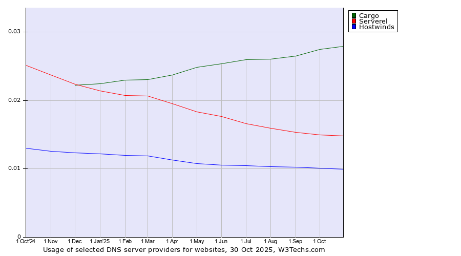 Historical trends in the usage of Cargo vs. Serverel vs. Hostwinds