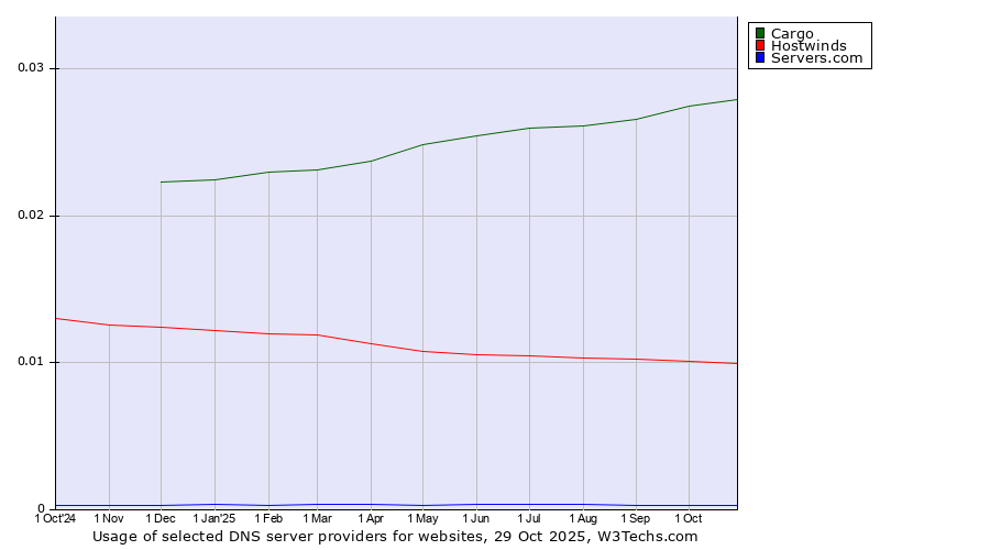 Historical trends in the usage of Cargo vs. Hostwinds vs. Servers.com