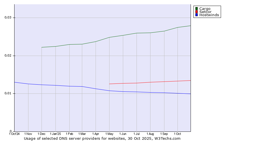 Historical trends in the usage of Cargo vs. Setcor vs. Hostwinds