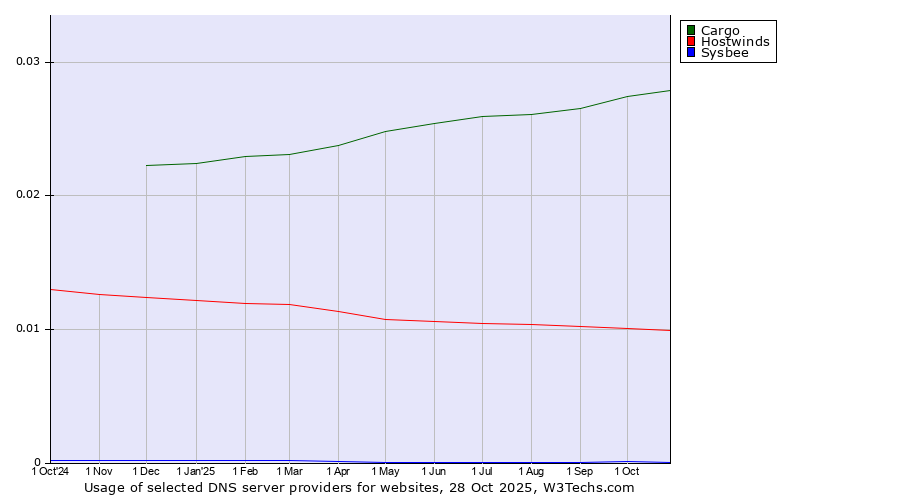 Historical trends in the usage of Cargo vs. Hostwinds vs. Sysbee