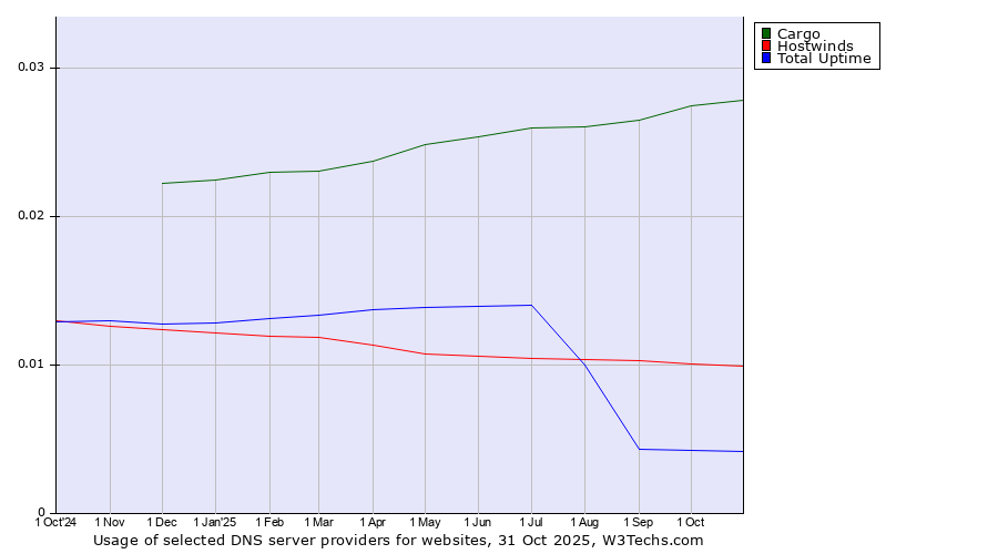 Historical trends in the usage of Cargo vs. Hostwinds vs. Total Uptime