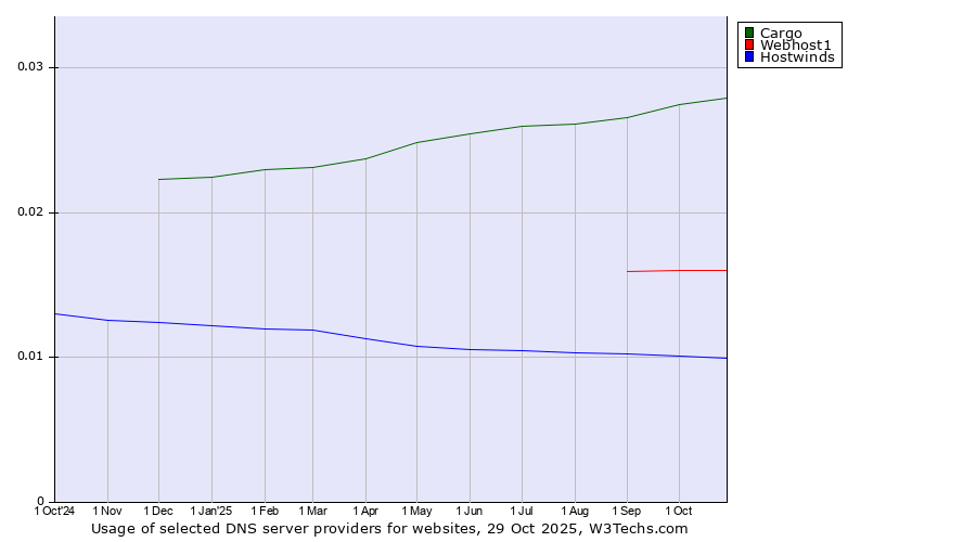Historical trends in the usage of Cargo vs. Webhost1 vs. Hostwinds