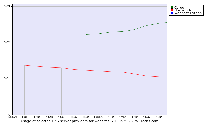 Historical trends in the usage of Cargo vs. Hostwinds vs. Webhost Python
