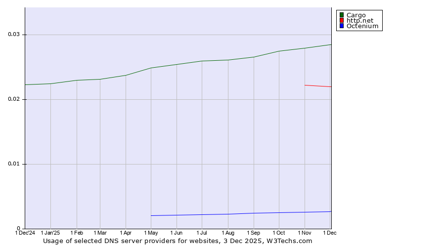 Historical trends in the usage of Cargo vs. http.net vs. Octenium