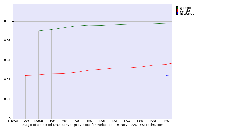Historical trends in the usage of webgo vs. Cargo vs. http.net