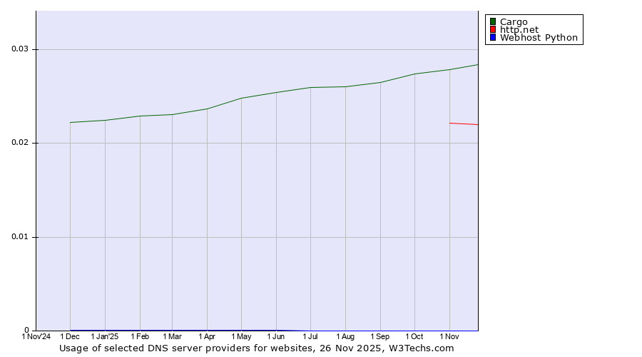 Historical trends in the usage of Cargo vs. http.net vs. Webhost Python