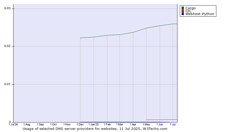 Historical trends in the usage of Cargo vs. I3C vs. Webhost Python