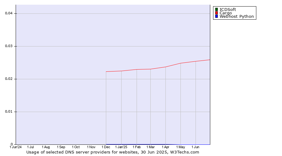 Historical trends in the usage of ICDSoft vs. Cargo vs. Webhost Python