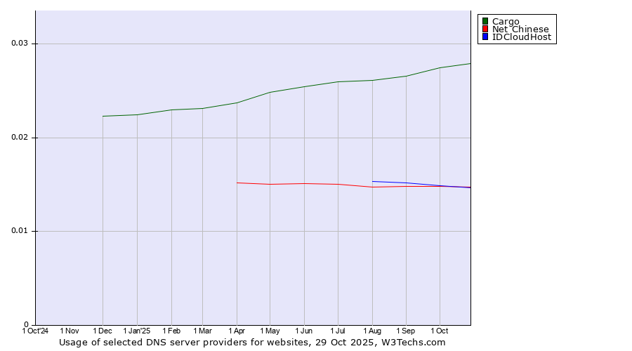 Historical trends in the usage of Cargo vs. IDCloudHost vs. Net Chinese