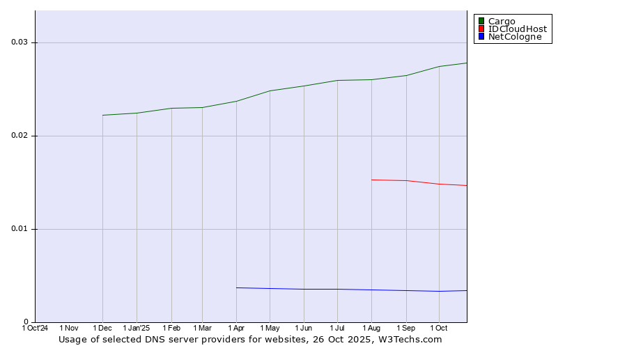 Historical trends in the usage of Cargo vs. IDCloudHost vs. NetCologne