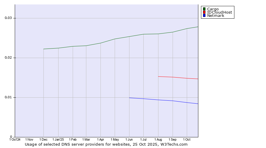 Historical trends in the usage of Cargo vs. IDCloudHost vs. Netmark