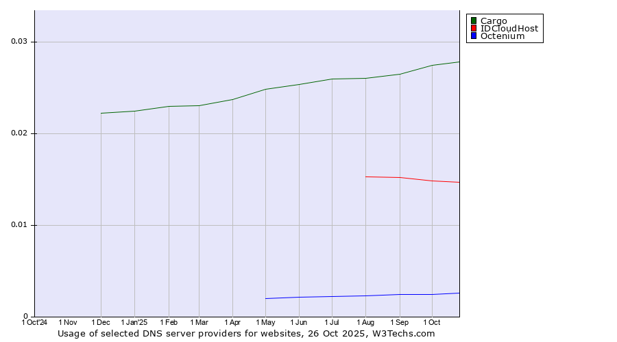 Historical trends in the usage of Cargo vs. IDCloudHost vs. Octenium