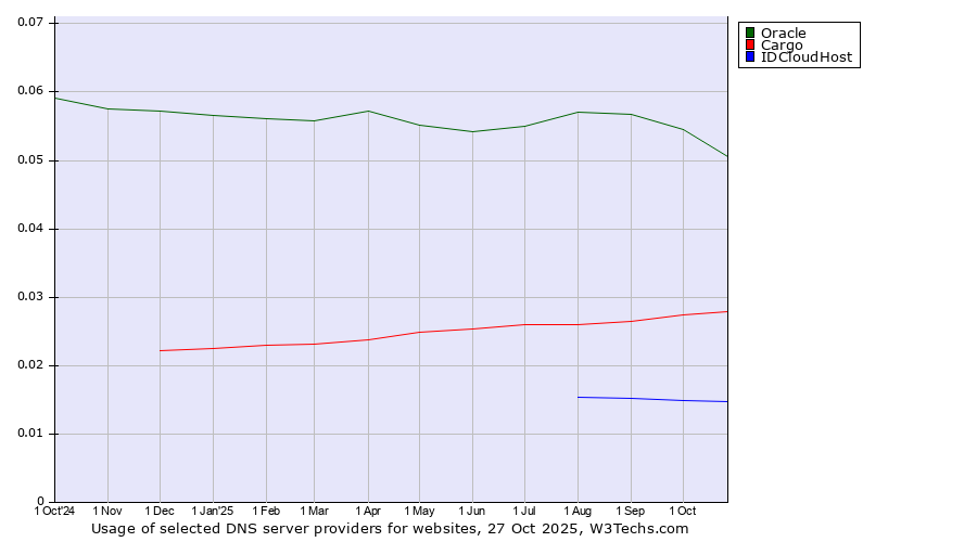 Historical trends in the usage of Oracle vs. Cargo vs. IDCloudHost