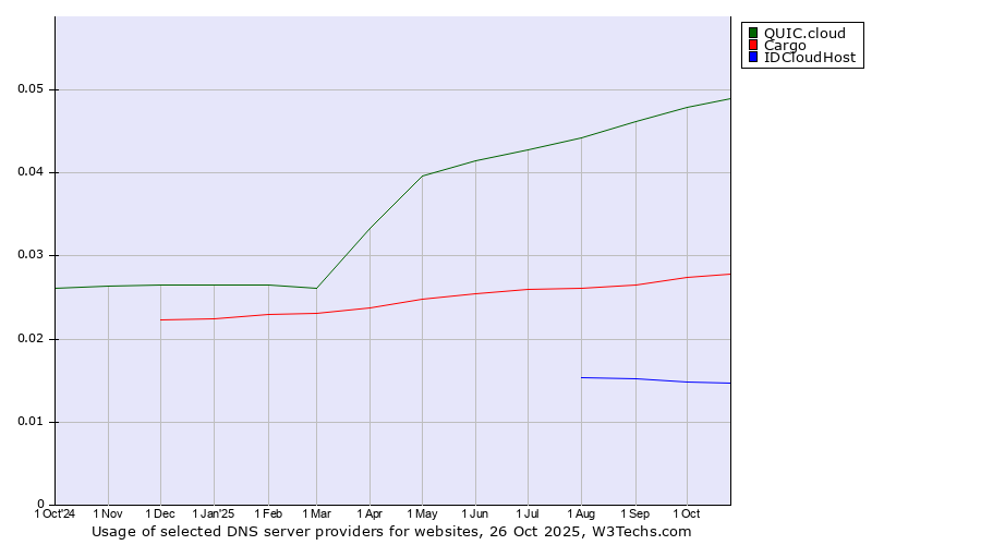 Historical trends in the usage of QUIC.cloud vs. Cargo vs. IDCloudHost