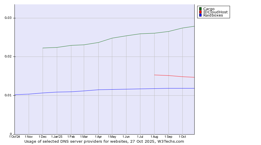 Historical trends in the usage of Cargo vs. IDCloudHost vs. Raidboxes