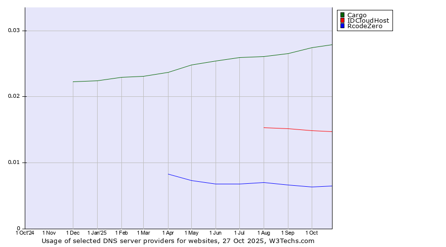 Historical trends in the usage of Cargo vs. IDCloudHost vs. RcodeZero