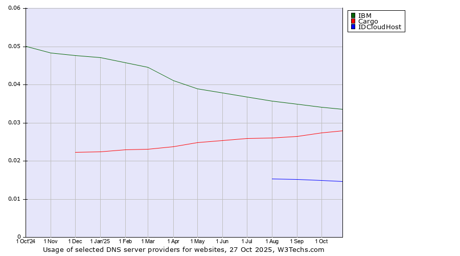 Historical trends in the usage of IBM vs. Cargo vs. IDCloudHost
