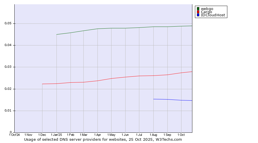 Historical trends in the usage of webgo vs. Cargo vs. IDCloudHost