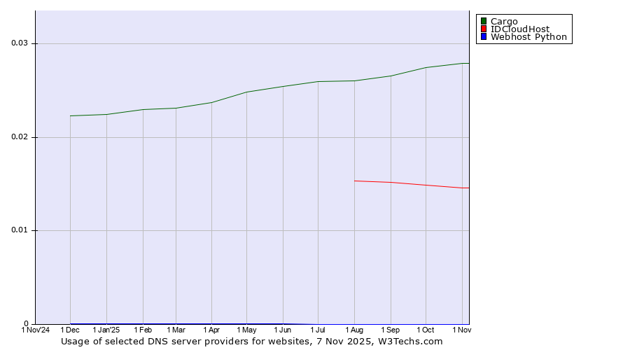 Historical trends in the usage of Cargo vs. IDCloudHost vs. Webhost Python