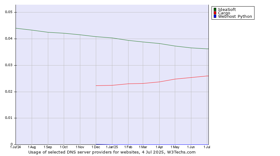 Historical trends in the usage of IdeaSoft vs. Cargo vs. Webhost Python