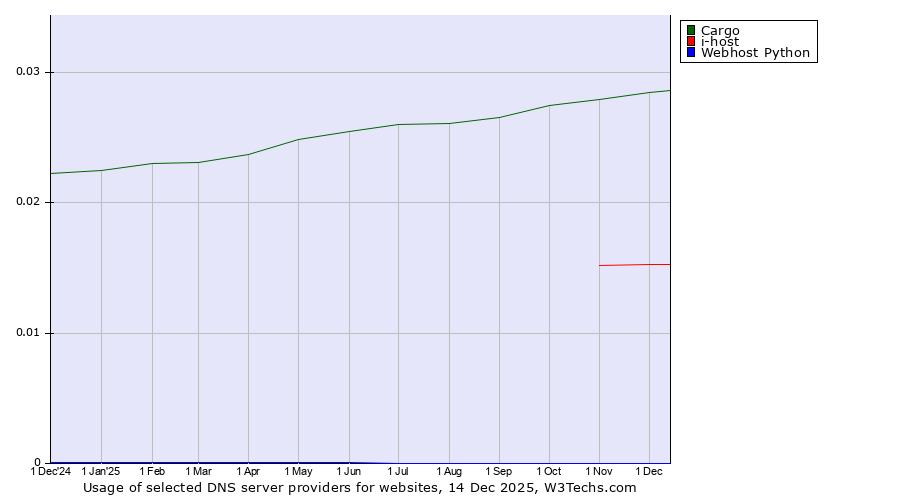 Historical trends in the usage of Cargo vs. i-host vs. Webhost Python