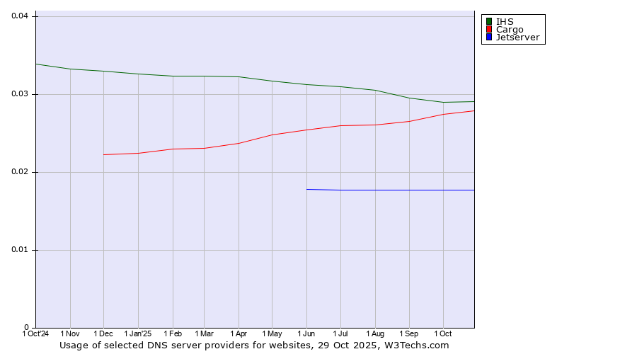 Historical trends in the usage of IHS vs. Cargo vs. Jetserver