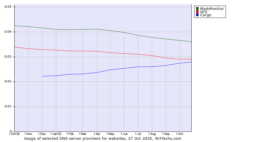 Historical trends in the usage of MarkMonitor vs. IHS vs. Cargo