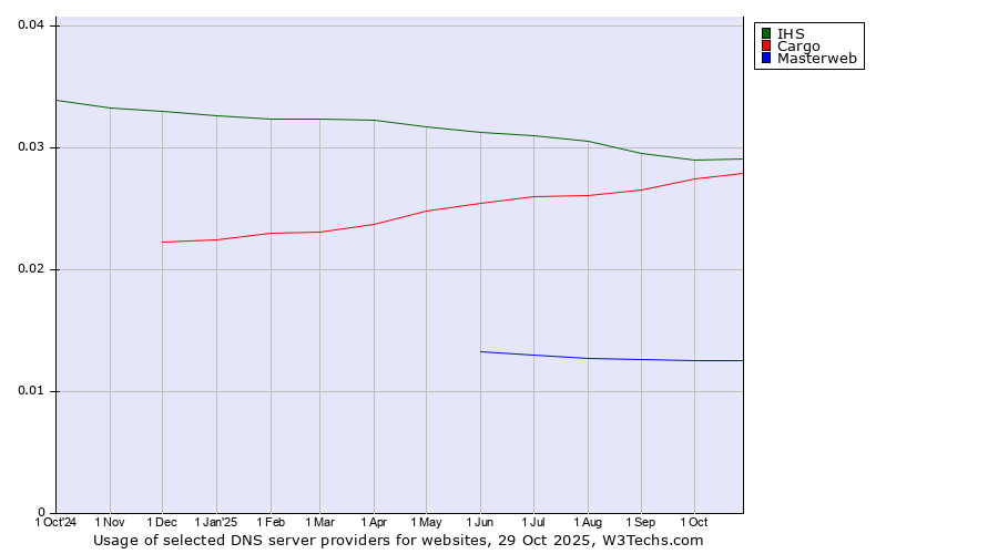 Historical trends in the usage of IHS vs. Cargo vs. Masterweb