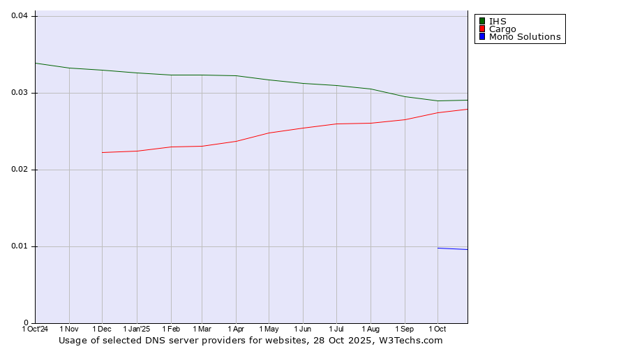 Historical trends in the usage of IHS vs. Cargo vs. Mono Solutions