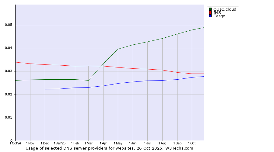 Historical trends in the usage of QUIC.cloud vs. IHS vs. Cargo