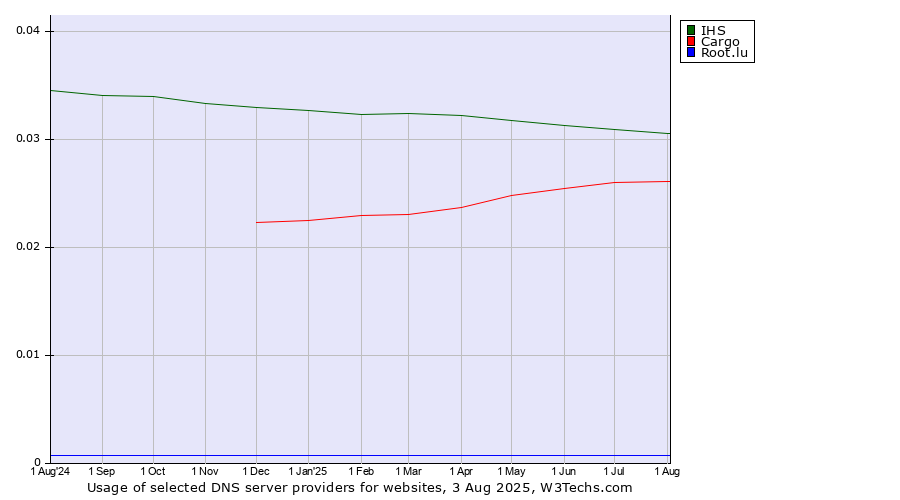 Historical trends in the usage of IHS vs. Cargo vs. Root.lu
