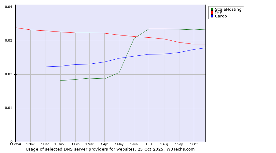 Historical trends in the usage of ScalaHosting vs. IHS vs. Cargo
