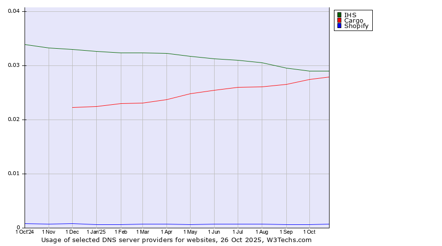 Historical trends in the usage of IHS vs. Cargo vs. Shopify