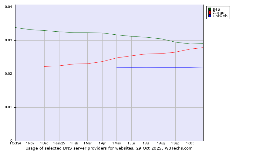 Historical trends in the usage of IHS vs. Cargo vs. Uniweb