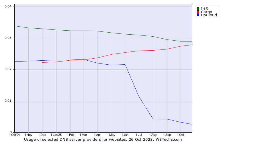 Historical trends in the usage of IHS vs. Cargo vs. UpCloud